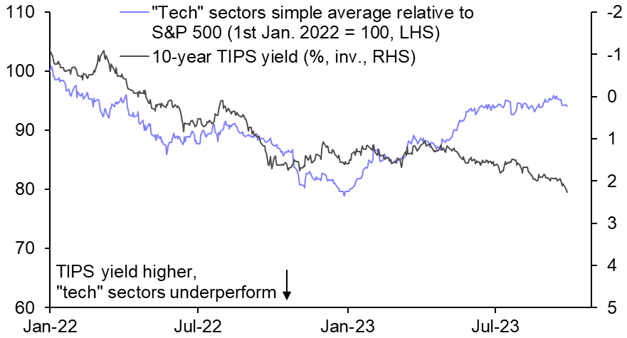 Examining the resilience of “tech” stocks to higher yields 
