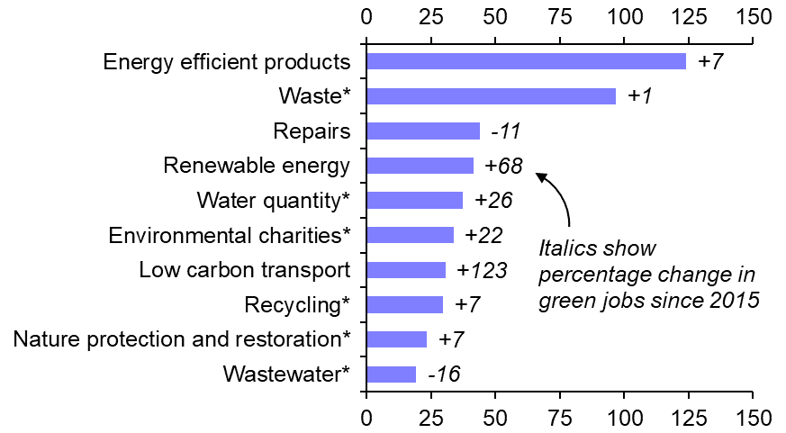 UK “green jobs”; lessons from COP28 warm-up acts
