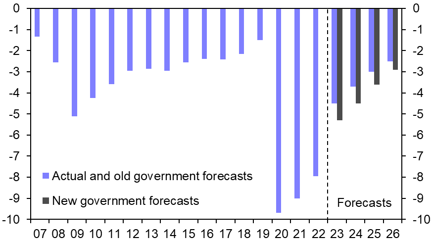 Italy deficit projections: worry but don’t panic
