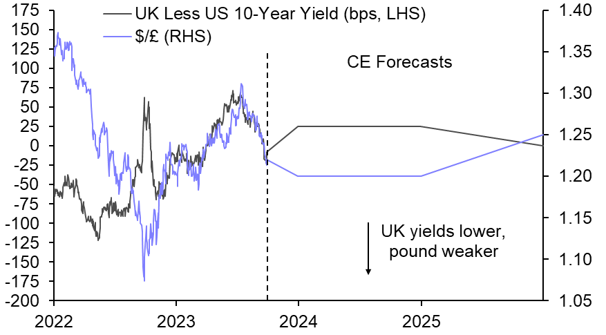 Pressure on the pound to persist
