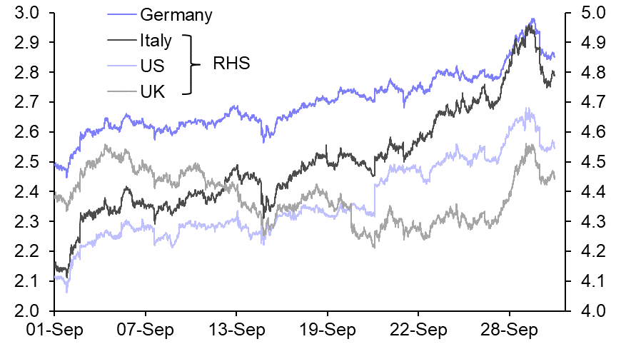 Bond market sell-off highlights fiscal risks 
