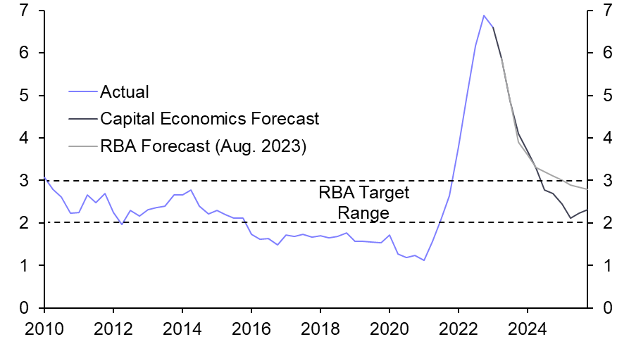 RBA will cut rates as soon as early-2024
