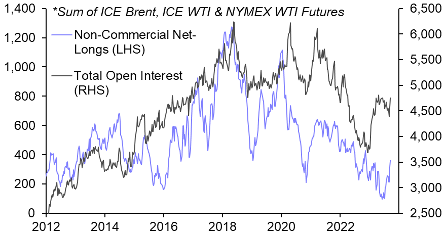 Oil also higher for longer 
