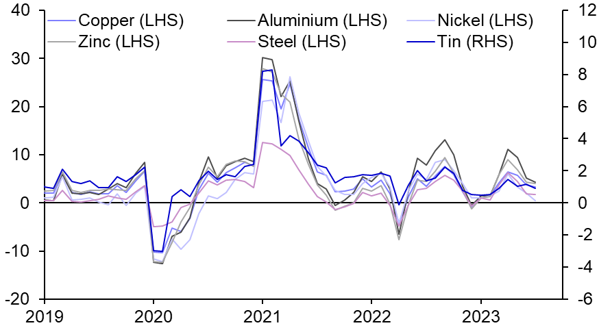 Metals Demand Monitor
