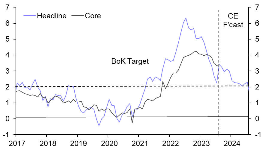 Inflation in Korea set to resume downward trend soon  
