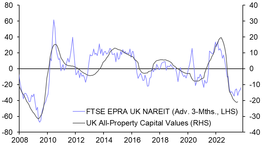 How concerning is the fall in CRE equity prices?
