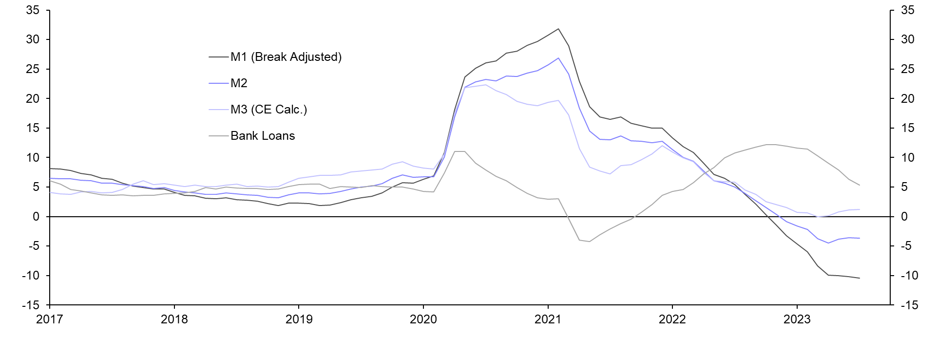 Monetary Indicators Monitor
