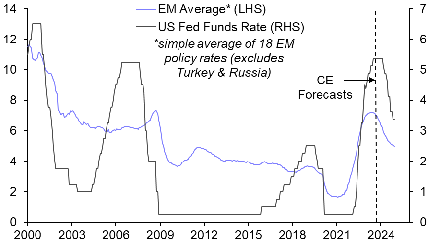 EM bonds may underperform despite early easing cycles
