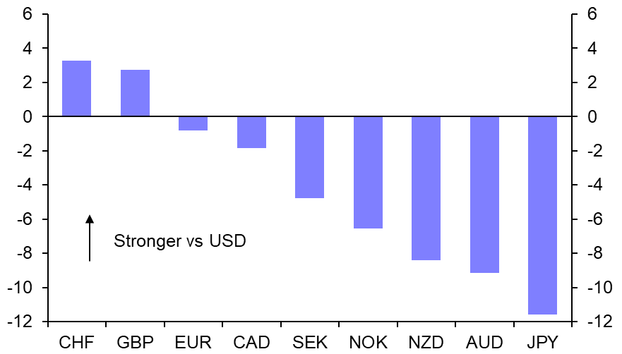 AUD &amp; NZD likely to remain under pressure
