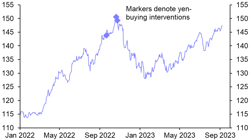 FX intervention looking increasingly likely
