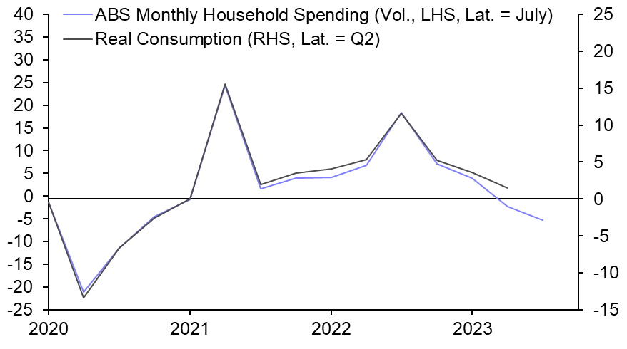 We still expect Australia to enter a recession
