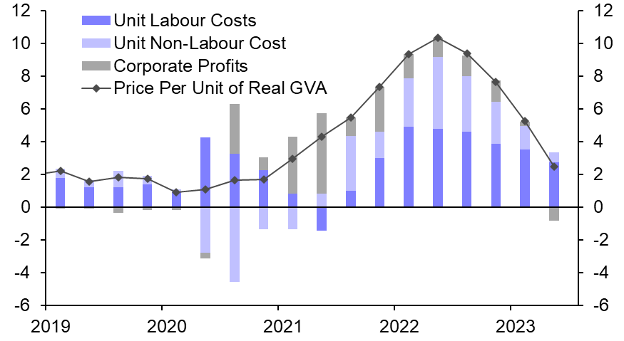 Higher energy prices not a game changer for the Fed
