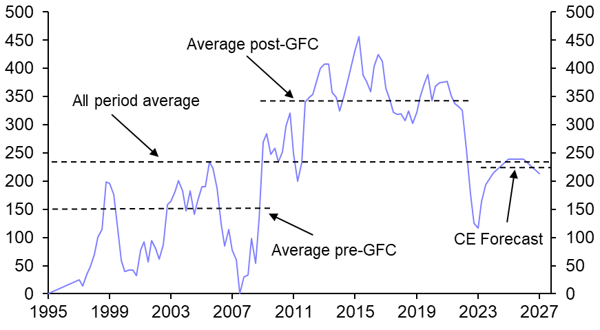 What do yield spreads tell us about the outlook?
