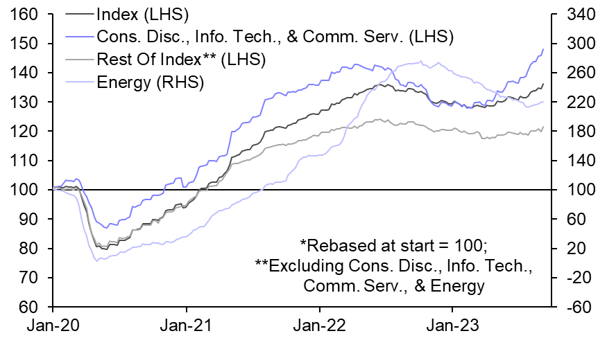 What further disinflation may mean for US equities
