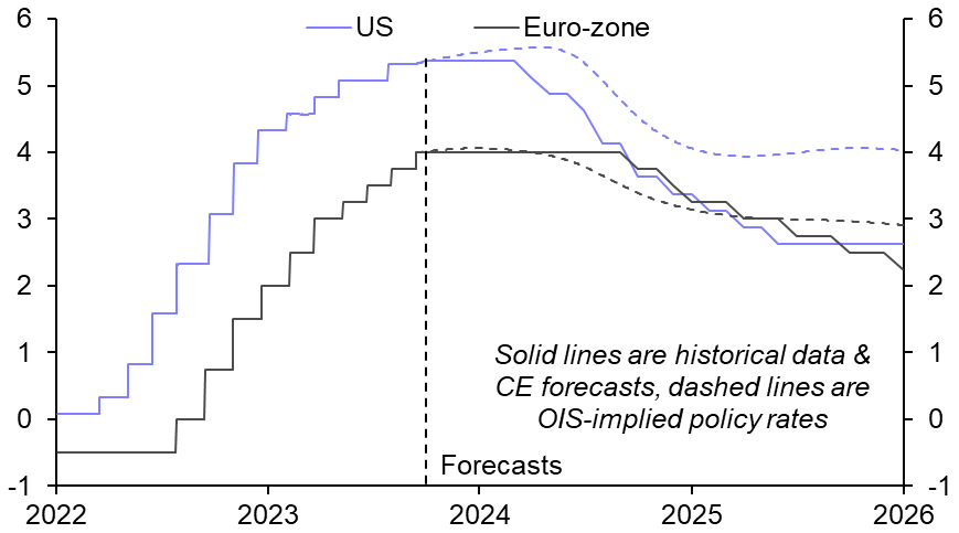 EZ assets may underperform amid “higher for longer”
