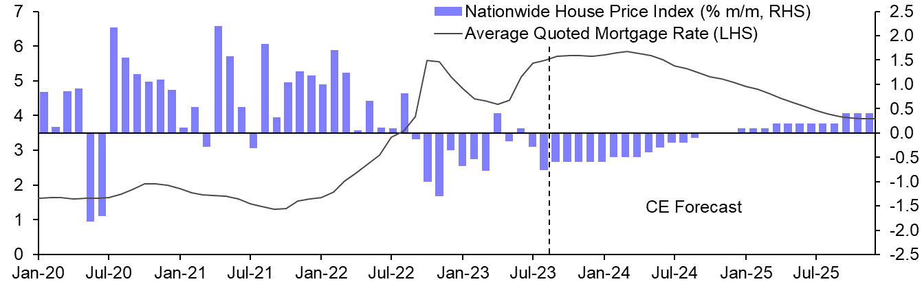 Nationwide House Prices (Aug. 23)
