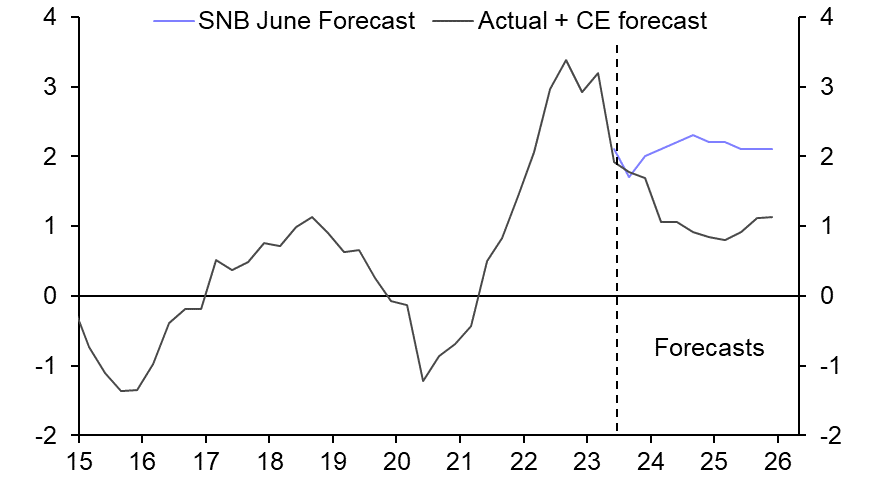 Swiss CPI (August.)
