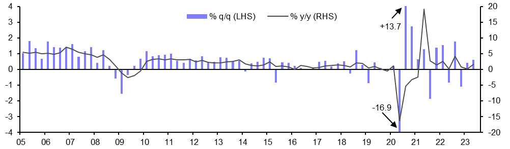 South Africa GDP (Q2)
