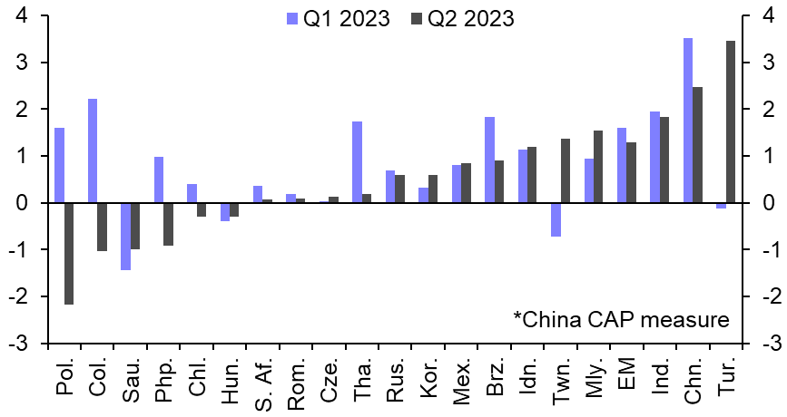 Q2 GDP resilient, but weakness to come
