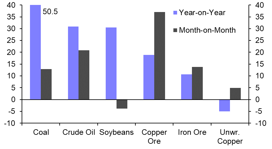 China’s surge in commodity imports likely to moderate
