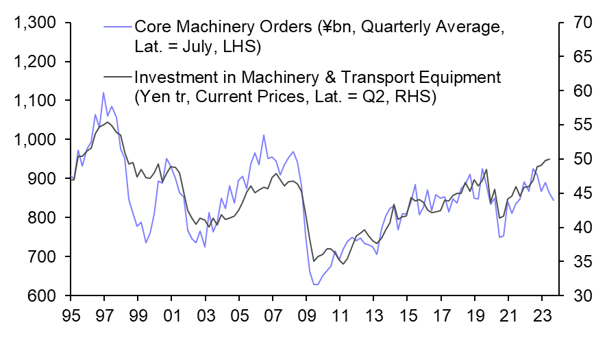 Japan Machinery Orders (Jul. 2023)
