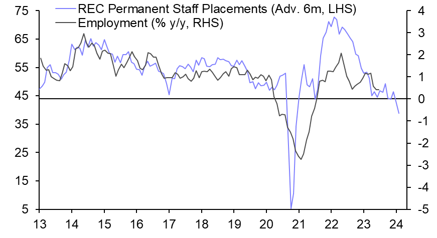 Employment starting to buckle
