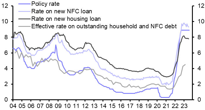 CEE: interest rate squeeze likely to reverse soon
