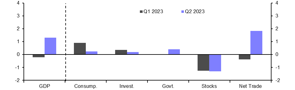 New Zealand GDP (Q2 2023)
