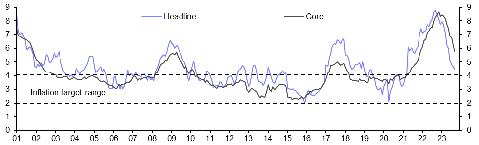 Mexico Bi-Weekly CPI (Sep.)
