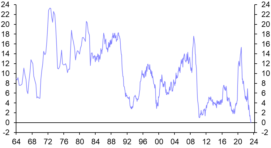 Slower money growth shows higher rates are working
