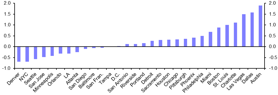 US Metro Employment (Aug.)
