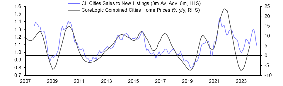 Australia CoreLogic House Prices (Sep.)
