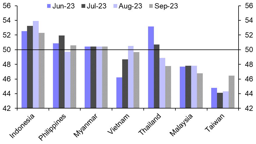 Manufacturing PMIs, Korean trade, Indonesia CPI 
