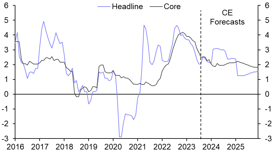 Tighter fiscal policy in Malaysia , BoK on hold again  
