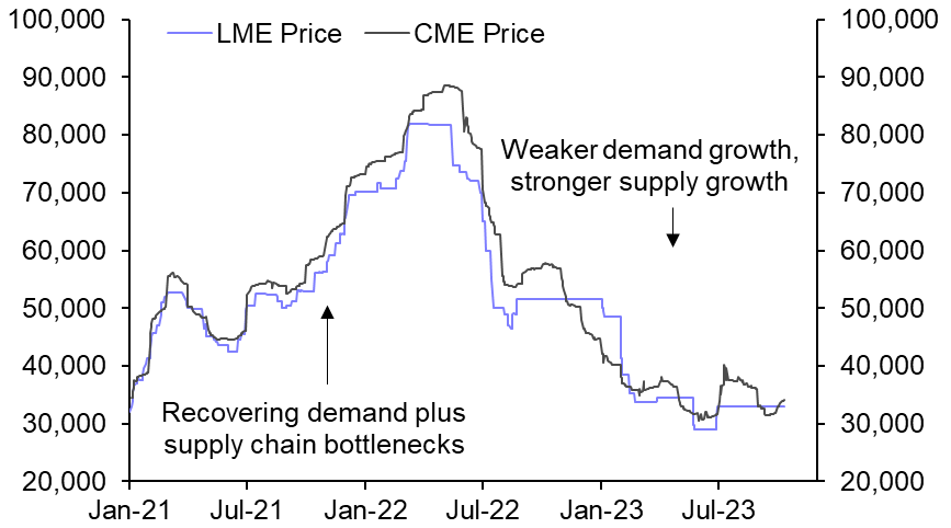 Cobalt prices to drift lower through 2024
