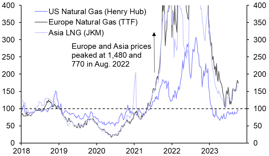 Exports will boost US natural gas prices in 2024
