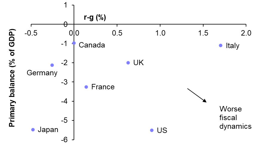 The fiscal implications of the rise in bond yields
