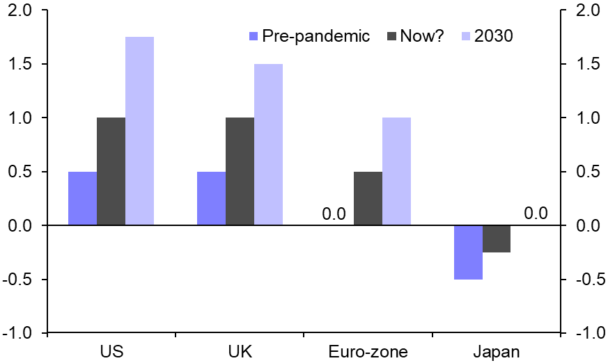 Cyclically higher for shorter; structurally higher for longer 
