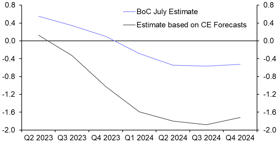 Output rapidly falling below potential
