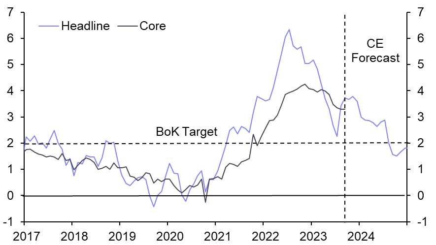 First signs of a dovish shift at the Bank of Korea 
