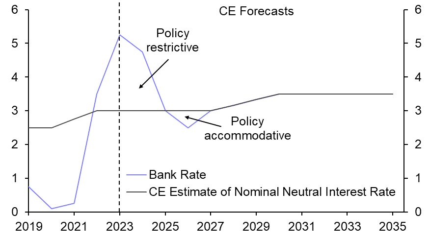 Higher r* - bigger fiscal challenge, headwind for real asset prices
