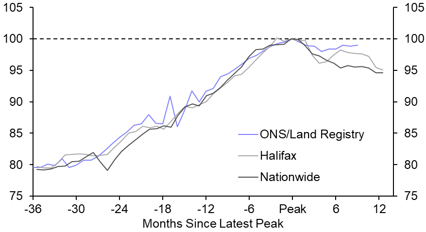 What are house prices really doing?
