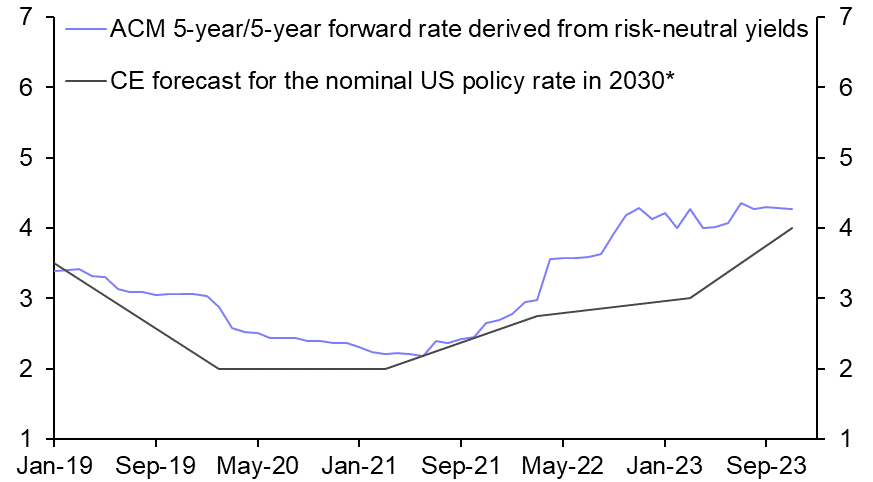 Raising our forecasts for the 10-year Treasury yield
