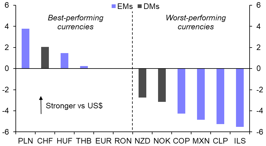 Taking stock of our US dollar forecast
