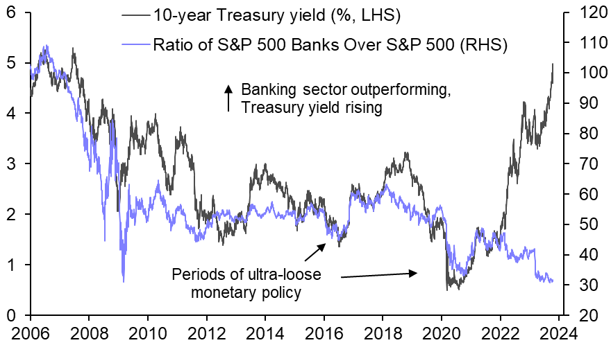 Bank equities may not recover much in the near term
