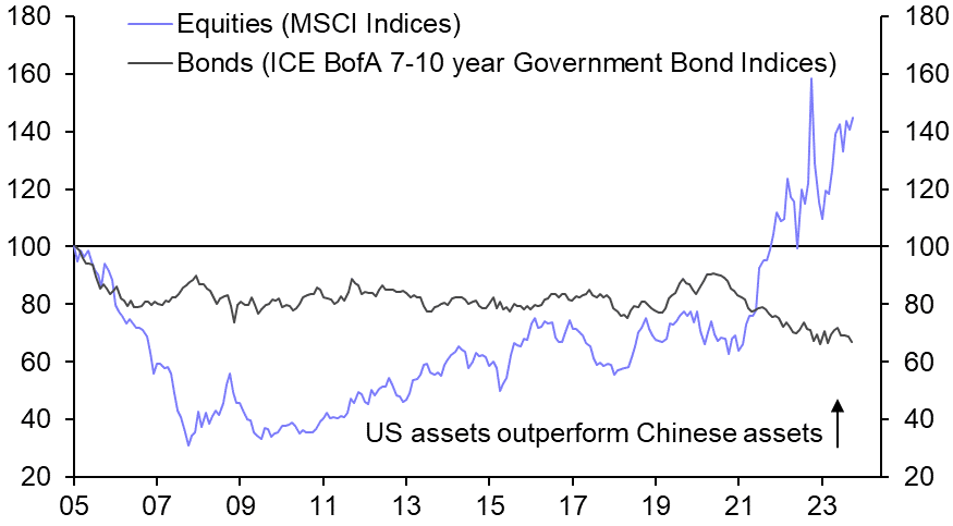 On the relative performance of assets in China &amp; the US
