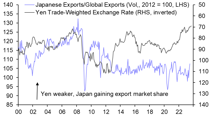 Profit boost from weak yen helps sustain virtuous cycle 
