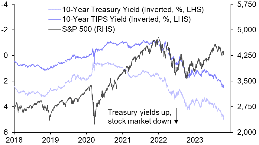 What our revised forecasts for Treasuries imply for US equities 
