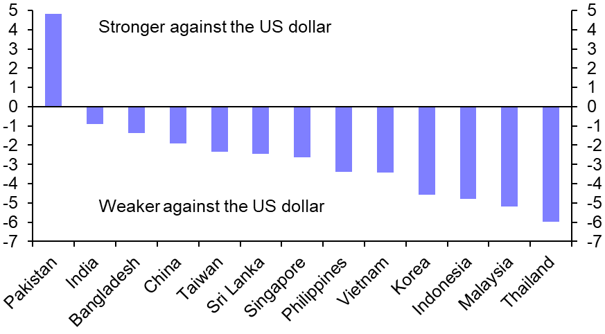 How will policymakers react to weaker currencies?  
