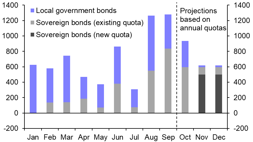 New fiscal support needed to prevent end-year slump
